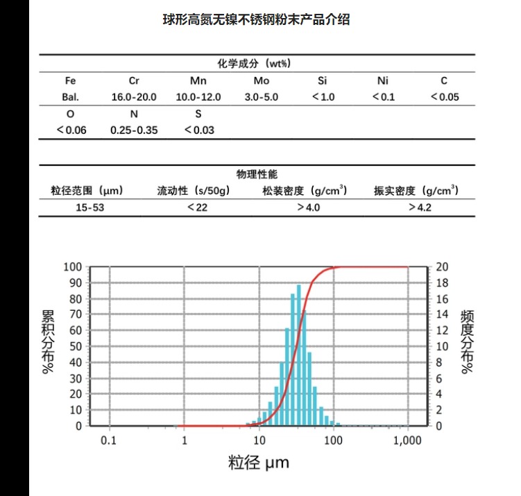 球形高氮無(wú)鎳不銹鋼粉末產(chǎn)品介紹