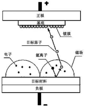 【兆恒機(jī)械】磁控濺射的工作原理