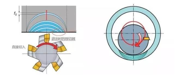 【兆恒機(jī)械】厚進(jìn)薄出，刀具壽命輕松翻倍的加工策略