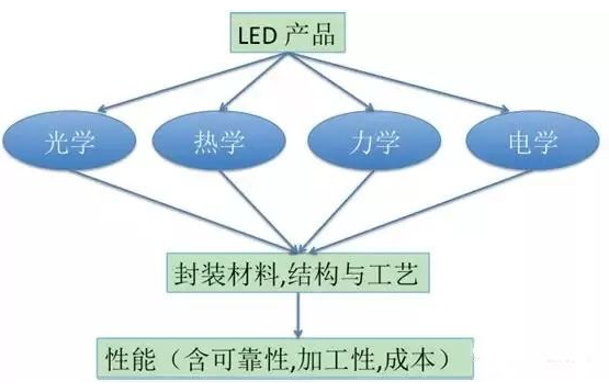 【兆恒機(jī)械】LED封裝結(jié)構(gòu)、工藝發(fā)展現(xiàn)狀及趨勢(shì)